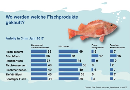 Fisch Informationen